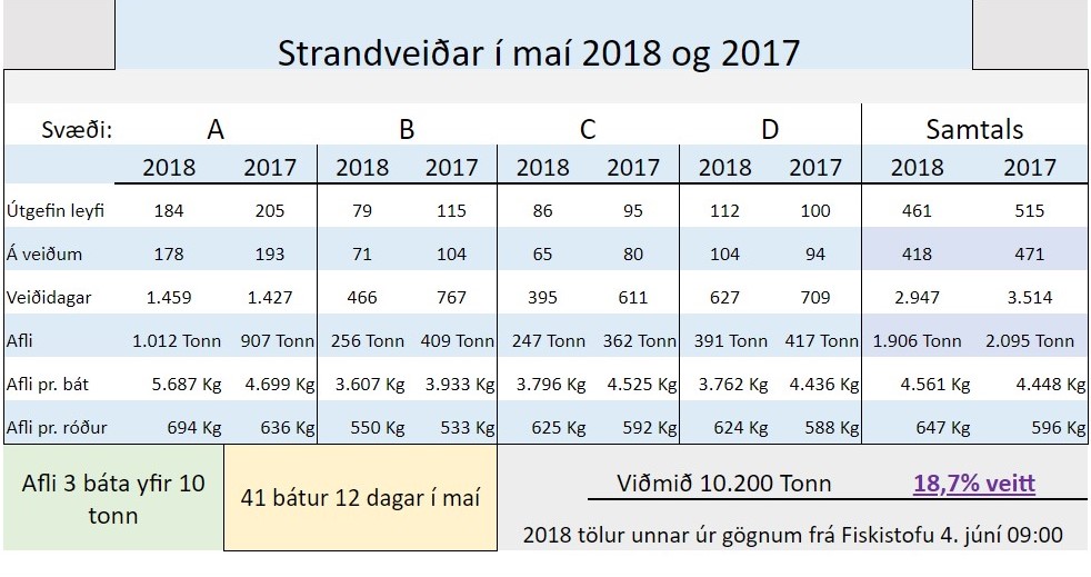 Strandveiðar yfirlit maí 2018